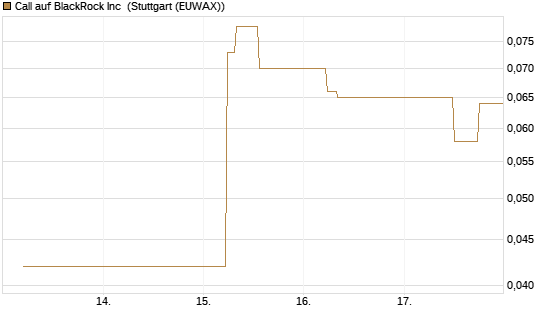 Call auf BlackRock Inc [J.P. Morgan Structured Products B.V.] Chart