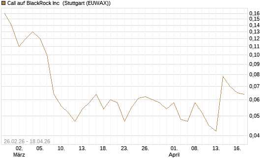 Call auf BlackRock Inc [J.P. Morgan Structured Products B.V.] Chart