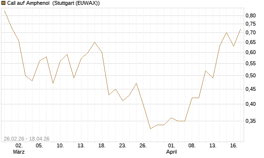 Call auf Amphenol [J.P. Morgan Structured Products B.V.] Chart