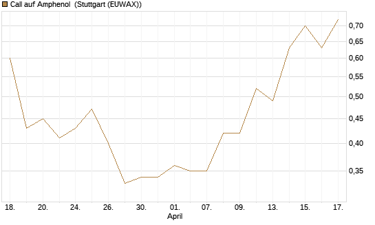 Call auf Amphenol [J.P. Morgan Structured Products B.V.] Chart