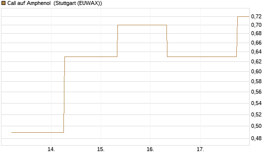 Call auf Amphenol [J.P. Morgan Structured Products B.V.] Chart