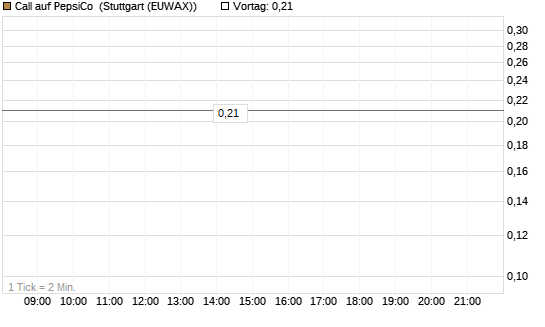 Call auf PepsiCo [J.P. Morgan Structured Products B.V.] Chart
