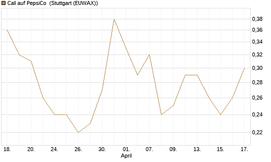 Call auf PepsiCo [J.P. Morgan Structured Products B.V.] Chart