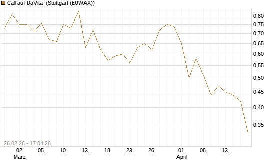Call auf DaVita [J.P. Morgan Structured Products B.V.] Chart
