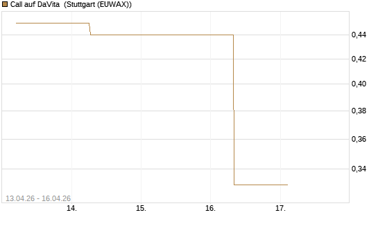 Call auf DaVita [J.P. Morgan Structured Products B.V.] Chart