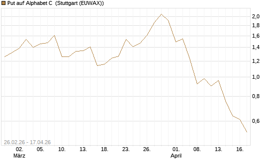 Put auf Alphabet C [J.P. Morgan Structured Products B.V.] Chart