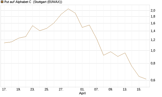 Put auf Alphabet C [J.P. Morgan Structured Products B.V.] Chart