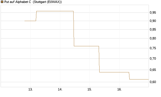 Put auf Alphabet C [J.P. Morgan Structured Products B.V.] Chart