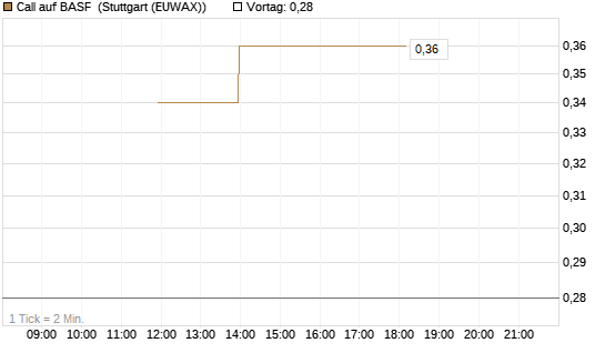 Call auf BASF [J.P. Morgan Structured Products B.V.] Chart