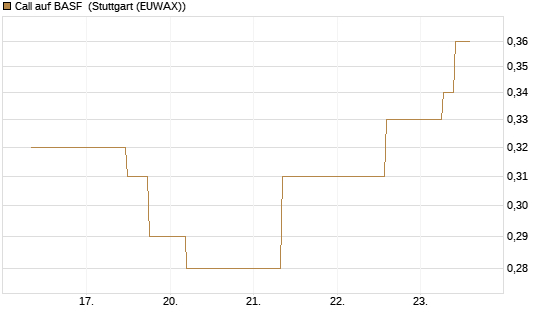 Call auf BASF [J.P. Morgan Structured Products B.V.] Chart