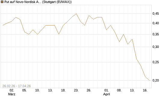 Put auf Novo-Nordisk ADR [J.P. Morgan Structured Products B.V.] Chart