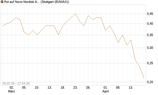 Put auf Novo-Nordisk ADR [J.P. Morgan Structured Products B.V.] Chart