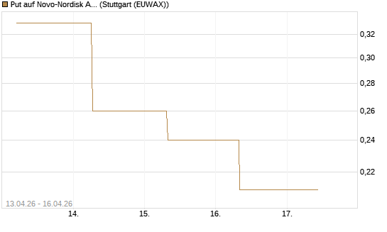 Put auf Novo-Nordisk ADR [J.P. Morgan Structured Products B.V.] Chart