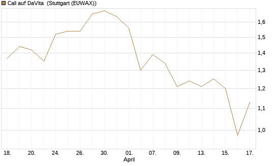 Call auf DaVita [J.P. Morgan Structured Products B.V.] Chart