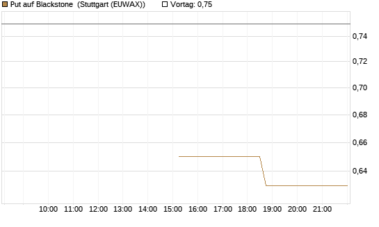 Put auf Blackstone [J.P. Morgan Structured Products B.V.] Chart