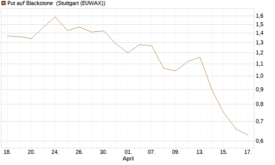 Put auf Blackstone [J.P. Morgan Structured Products B.V.] Chart