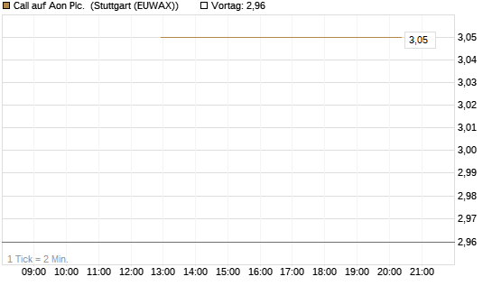 Call auf Aon Plc. [J.P. Morgan Structured Products B.V.] Chart