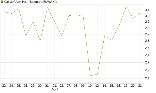 Call auf Aon Plc. [J.P. Morgan Structured Products B.V.] Chart