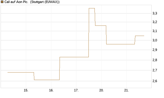 Call auf Aon Plc. [J.P. Morgan Structured Products B.V.] Chart