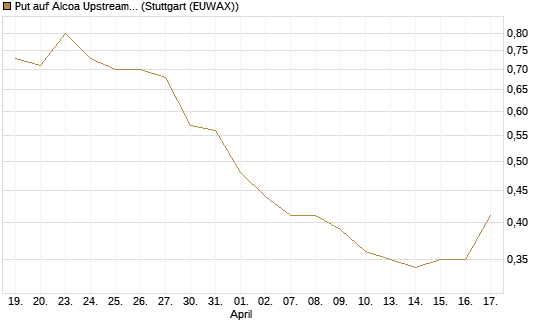 Put auf Alcoa Upstream Corp [J.P. Morgan Structured Products B.V.] Chart