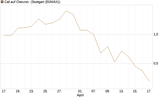 Call auf Chevron [J.P. Morgan Structured Products B.V.] Chart