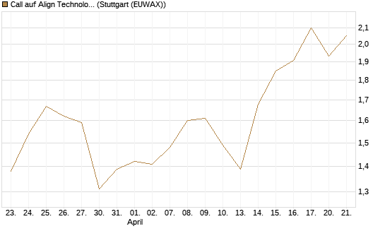 Call auf Align Technology [J.P. Morgan Structured Products B.V.] Chart