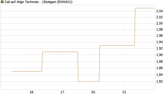Call auf Align Technology [J.P. Morgan Structured Products B.V.] Chart