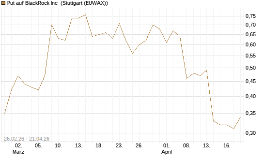 Put auf BlackRock Inc [J.P. Morgan Structured Products B.V.] Chart