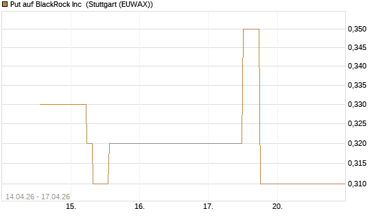 Put auf BlackRock Inc [J.P. Morgan Structured Products B.V.] Chart