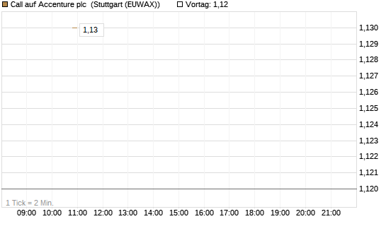 Call auf Accenture plc [J.P. Morgan Structured Products B.V.] Chart