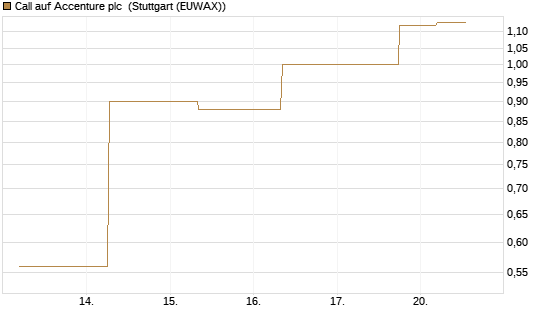 Call auf Accenture plc [J.P. Morgan Structured Products B.V.] Chart