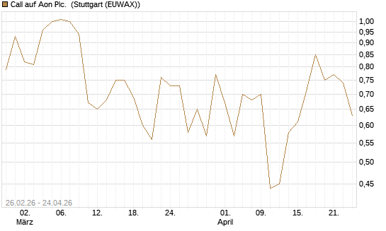 Call auf Aon Plc. [J.P. Morgan Structured Products B.V.] Chart