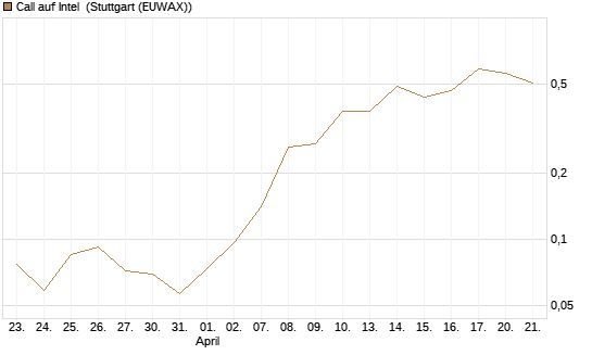 Call auf Intel [J.P. Morgan Structured Products B.V.] Chart