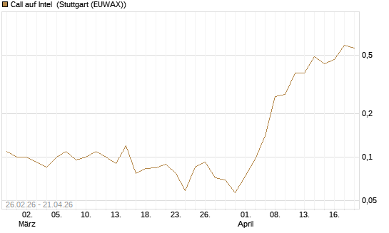 Call auf Intel [J.P. Morgan Structured Products B.V.] Chart