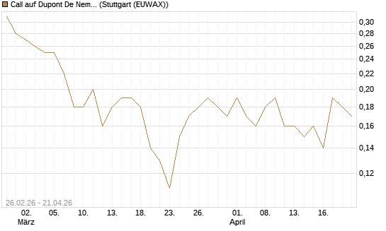 Call auf Dupont De Nemours [J.P. Morgan Structured Products B.V.] Chart