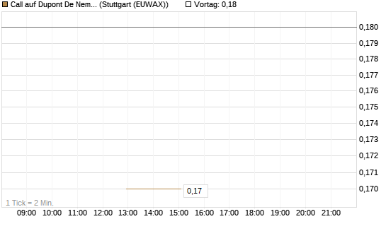 Call auf Dupont De Nemours [J.P. Morgan Structured Products B.V.] Chart