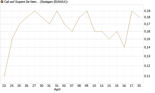 Call auf Dupont De Nemours [J.P. Morgan Structured Products B.V.] Chart