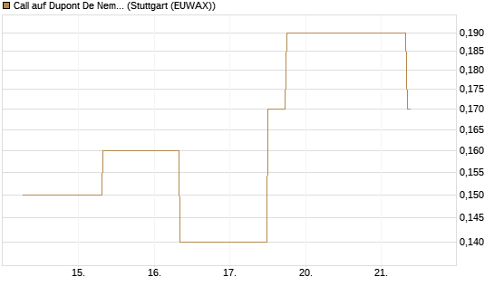 Call auf Dupont De Nemours [J.P. Morgan Structured Products B.V.] Chart