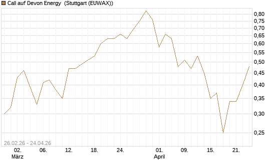 Call auf Devon Energy [J.P. Morgan Structured Products B.V.] Chart