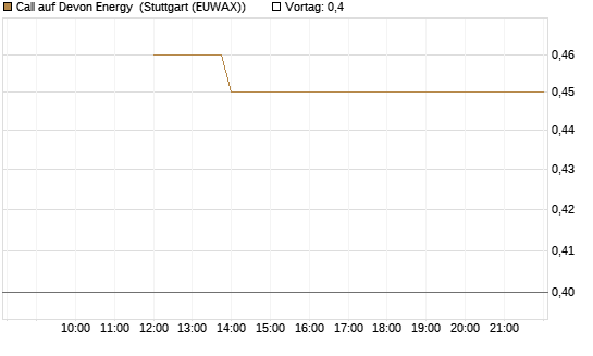 Call auf Devon Energy [J.P. Morgan Structured Products B.V.] Chart