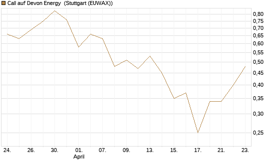 Call auf Devon Energy [J.P. Morgan Structured Products B.V.] Chart