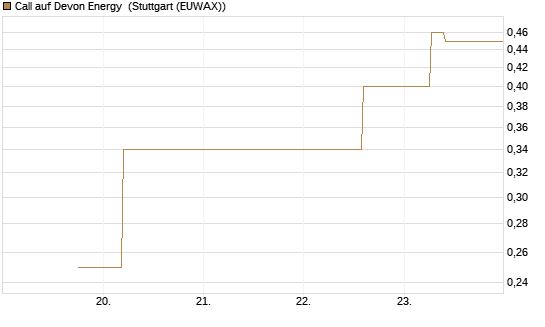 Call auf Devon Energy [J.P. Morgan Structured Products B.V.] Chart