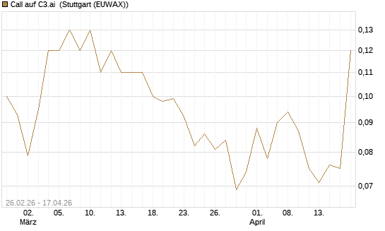 Call auf C3.ai [J.P. Morgan Structured Products B.V.] Chart