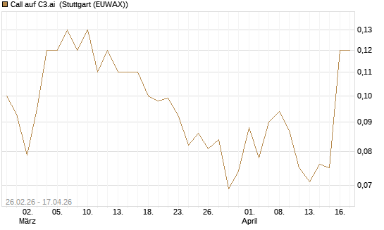 Call auf C3.ai [J.P. Morgan Structured Products B.V.] Chart