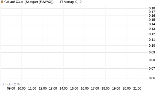 Call auf C3.ai [J.P. Morgan Structured Products B.V.] Chart