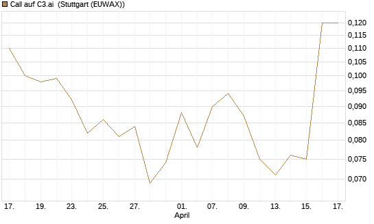 Call auf C3.ai [J.P. Morgan Structured Products B.V.] Chart