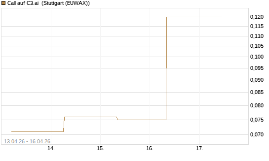 Call auf C3.ai [J.P. Morgan Structured Products B.V.] Chart