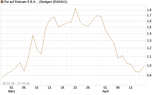 Put auf Embraer E.B.A. [J.P. Morgan Structured Products B.V.] Chart