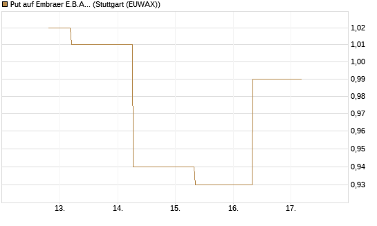 Put auf Embraer E.B.A. [J.P. Morgan Structured Products B.V.] Chart