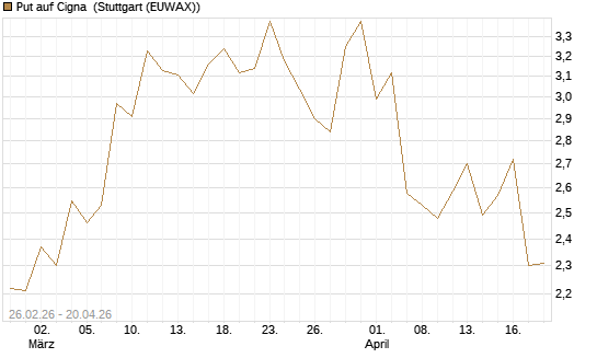 Put auf Cigna [J.P. Morgan Structured Products B.V.] Chart